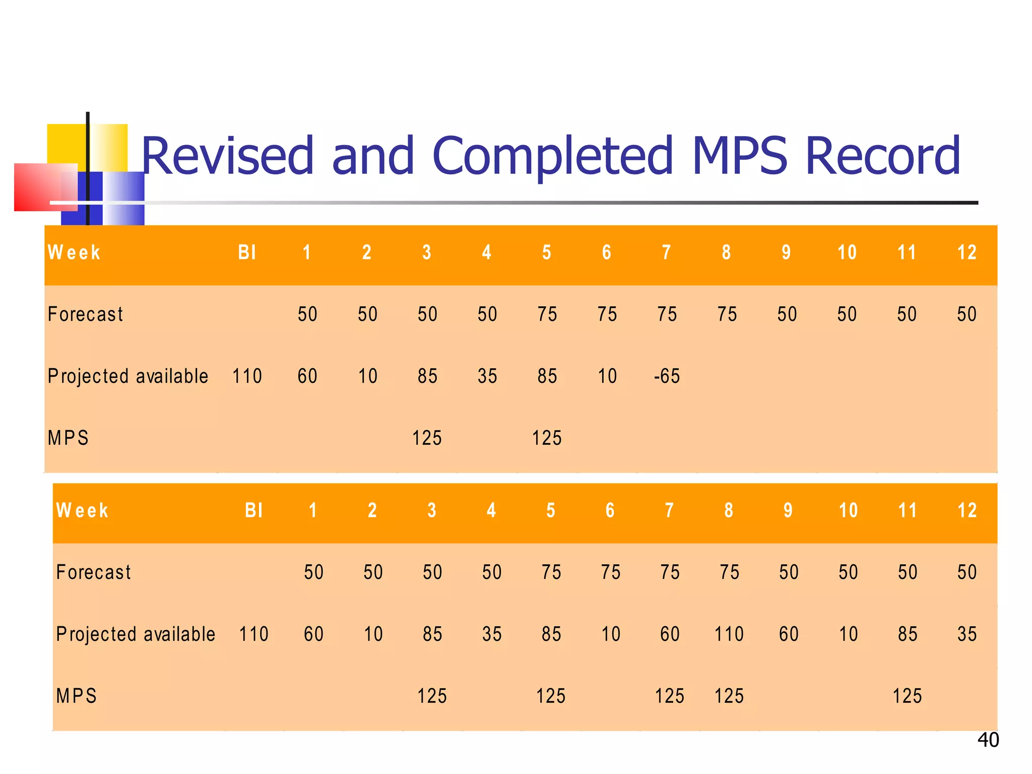 Revised and Completed MPS Record
W eek                    BI    1    2     3    4     5    6    7     8     9    10   11    12

Forec as t                     50   50   50    50   75    75   75    75    50   50   50    50


P rojec ted available    110   60   10   85    35   85    10   -65

MPS                                      125        125


 W eek                    BI    1    2    3    4     5    6     7     8    9    10   11    12

 Forec as t                    50   50    50   50    75   75   75    75    50   50   50    50


 P rojec ted available   110   60   10    85   35    85   10   60    110   60   10   85    35

 MPS                                     125        125        125   125             125

                                                                                                40
 
