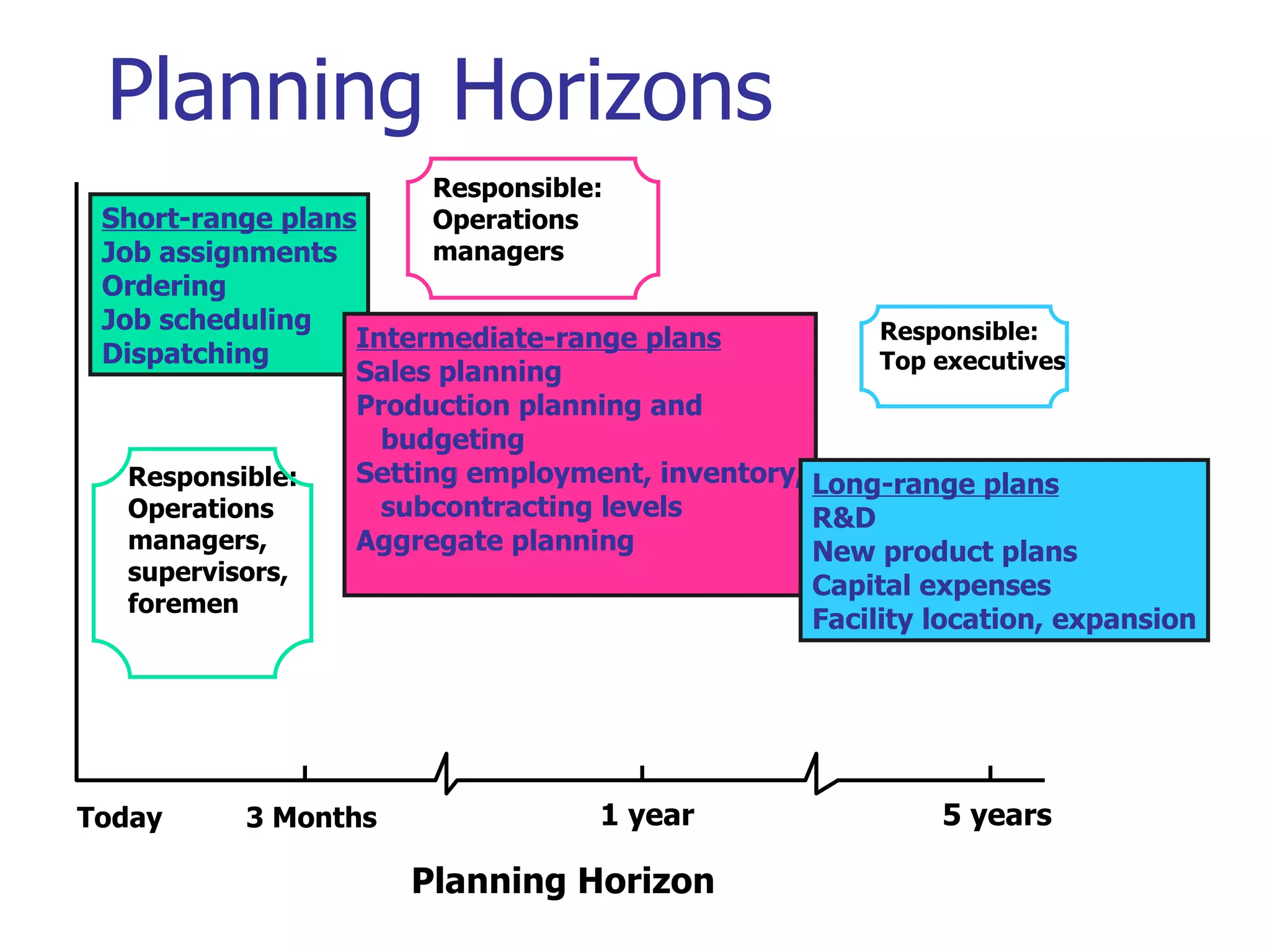 Planning Horizons
                       Responsible:
 Short-range plans     Operations
 Job assignments       managers
 Ordering
 Job scheduling                                      Responsible:
                  Intermediate-range plans
 Dispatching                                         Top executives
                  Sales planning
                  Production planning and
                    budgeting
   Responsible:   Setting employment, inventory, Long-range plans
   Operations       subcontracting levels        R&D
   managers,      Aggregate planning             New product plans
  supervisors,
                                                 Capital expenses
  foremen
                                                 Facility location, expansion




Today     3 Months                1 year                  5 years

                     Planning Horizon
 