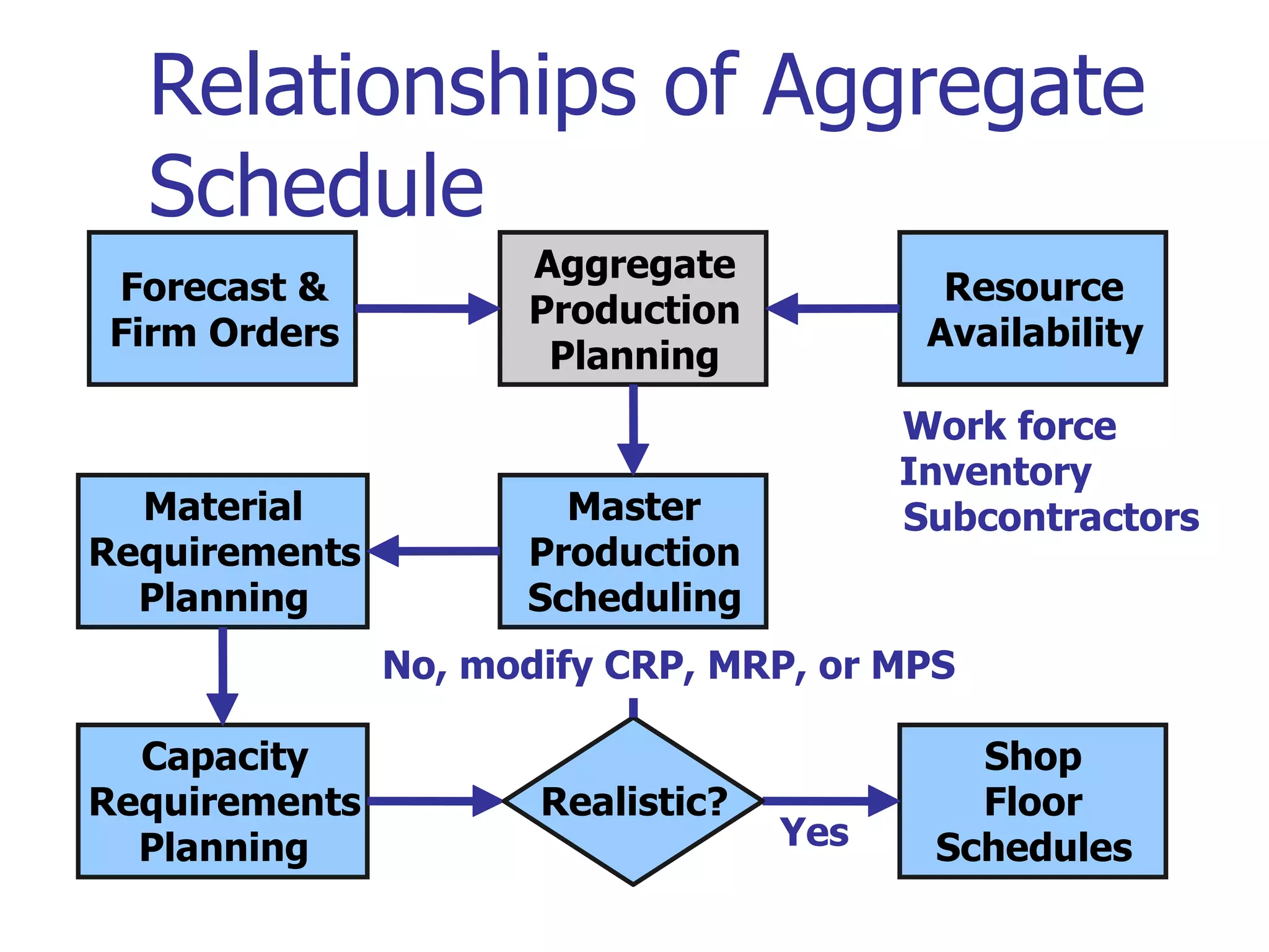 Relationships of Aggregate
  Schedule
                     Aggregate
Forecast &                                 Resource
                     Production
Firm Orders                               Availability
                      Planning
                                         Work force
                                         Inventory
  Material             Master            Subcontractors
Requirements         Production
  Planning           Scheduling
               No, modify CRP, MRP, or MPS

  Capacity                                  Shop
Requirements          Realistic?            Floor
  Planning                         Yes    Schedules
 