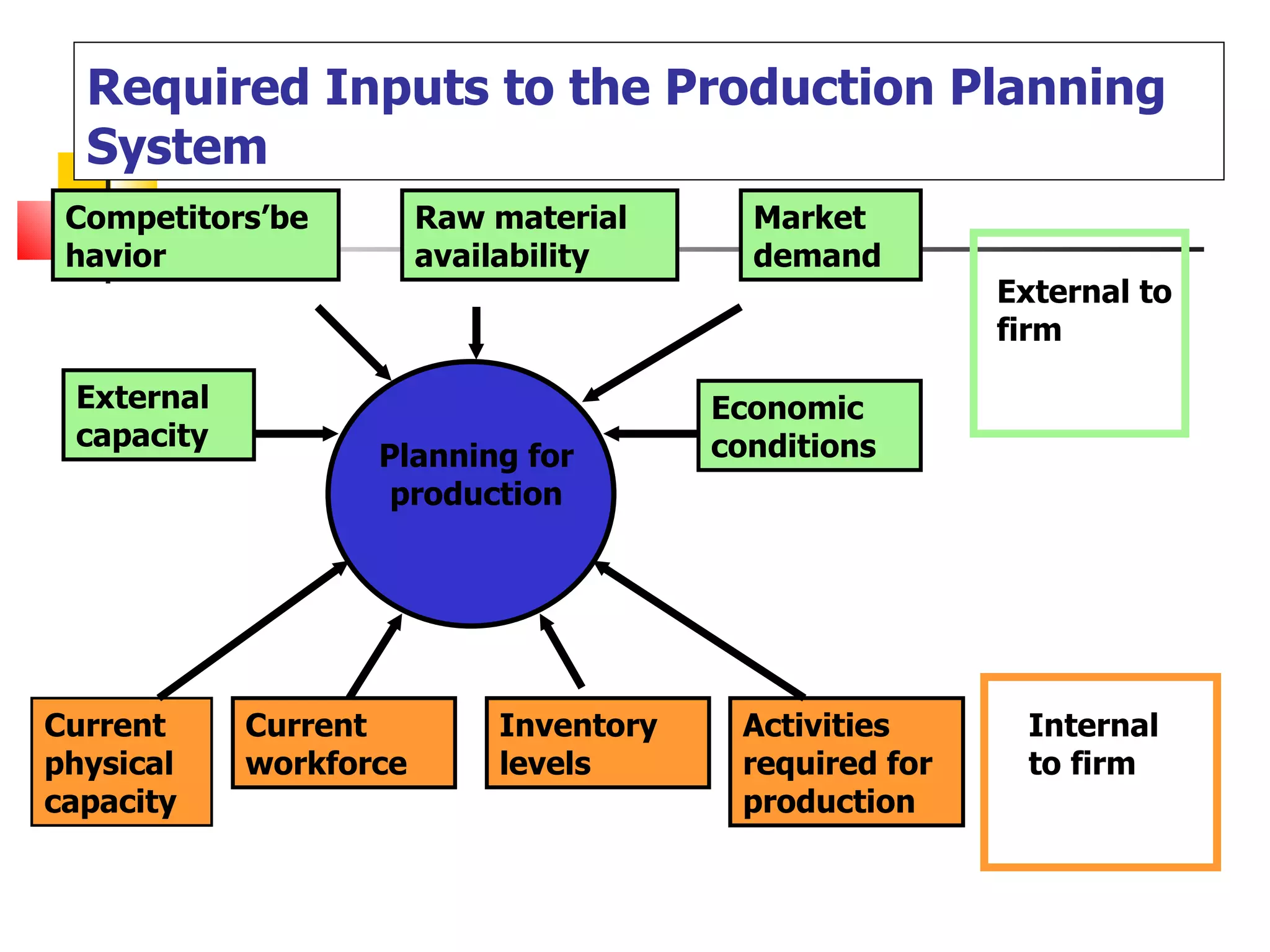 Required Inputs to the Production Planning
  System
 Competitors’be         Raw material      Market
 havior                 availability      demand
                                                        External to
                                                        firm

 External                               Economic
 capacity                               conditions
                   Planning for
                    production




Current     Current         Inventory    Activities      Internal
physical    workforce       levels       required for    to firm
capacity                                 production
 