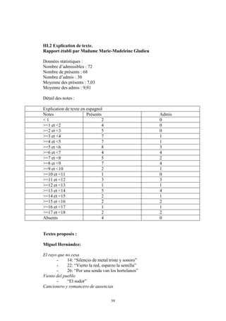 39
III.2 Explication de texte.
Rapport établi par Madame Marie-Madeleine Gladieu
Données statistiques :
Nombre d’admissibles : 72
Nombre de présents : 68
Nombre d’admis : 30
Moyenne des présents : 7,03
Moyenne des admis : 9,91
Détail des notes :
Explication de texte en espagnol
Notes Présents Admis
< 1 2 0
>=1 et <2 4 0
>=2 et <3 5 0
>=3 et <4 7 1
>=4 et <5 7 1
>=5 et <6 8 3
>=6 et <7 4 4
>=7 et <8 5 2
>=8 et <9 7 4
>=9 et <10 2 1
>=10 et <11 1 0
>=11 et <12 3 3
>=12 et <13 1 1
>=13 et <14 5 4
>=14 et <15 2 1
>=15 et <16 2 2
>=16 et <17 1 1
>=17 et <18 2 2
Absents 4 0
Textes proposés :
Miguel Hernández:
El rayo que no cesa
- 14: “Silencio de metal triste y sonoro”
- 22: “Vierto la red, esparzo la semilla”
- 26: “Por una senda van los hortelanos”
Viento del pueblo
- “El sudor”
Cancionero y romancero de ausencias
 