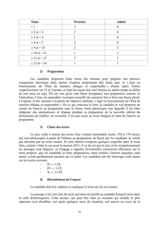 50
Notes Présents Admis
< 1 2 0
≥ 2 et < 3 2 0
≥ 3 et < 4 1 0
≥ 6 et < 7 2 0
≥ 9 et < 10 3 2
≥ 10 et < 11 1 1
≥ 11 et < 12 2 1
≥ 13 et < 14 1 1
2) Préparation
Les candidats disposent d'une heure dix minutes pour préparer une épreuve
comportant désormais deux parties (l'option proprement dite d'une part, et « Agir en
fonctionnaire de l'État de manière éthique et responsable » d'autre part), notées
respectivement sur 15 et 5 points, et dont les sujets leur sont fournis en même temps au début
de leur mise en loge. S'il est vrai qu'ils sont libres d'organiser leur préparation comme ils
l'entendent, il leur est cependant vivement conseillé de consacrer bel et bien une heure pleine
à l'option, et dix minutes à la partie de l'épreuve intitulée « Agir en fonctionnaire de l'État de
manière éthique et responsable ». En ce qui concerne le latin, le candidat se voit proposer un
extrait de l'œuvre au programme sous la forme d'une photocopie (sur laquelle il est libre
d'apposer des annotations), et dispose pendant sa préparation de la nouvelle édition du
dictionnaire de Gaffiot; en revanche, il n'a pas accès au texte intégral en latin de l'œuvre au
programme.
3) Choix des textes
Le jury veille à retenir des textes d'un volume raisonnable (entre 150 et 170 mots),
qui sont photocopiés à partir de l'édition au programme, de façon que les candidats ne soient
pas déroutés par un texte variant. Si cette édition comporte quelques coquilles dans le texte
latin, comme c'était le cas pour la session 2011, il va de soi que le jury évite scrupuleusement
les passages trop litigieux, et s'engage à signaler d'éventuelles corrections effectuées sur le
texte proposé: que les candidats et leurs préparateurs, dont certains s'étaient inquiétés cette
année, soient parfaitement rassurés sur ce point. Les candidats ont été interrogés cette année
sur les textes suivants:
II, v. 1-24;
IV, v. 1-25;
X, v. 31-54.
4) Déroulement de l'exposé
Le candidat doit lire, traduire et expliquer le texte qui lui est soumis.
Le passage à lire (un tiers du texte environ) est notifié au candidat lorsqu'il entre dans
la salle d'interrogation. Cette lecture, qui peut être faite au moment qui semble le plus
opportun (soit d'emblée, soit après quelques mots de situation, soit encore au cours de la
 