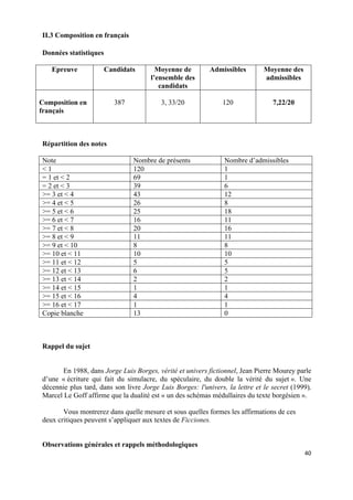 40	
  
	
  
II.3 Composition en français
Données statistiques
Epreuve Candidats Moyenne de
l’ensemble des
candidats
Admissibles Moyenne des
admissibles
Composition en
français
387 3, 33/20 120 7,22/20
Répartition des notes
Note Nombre de présents Nombre d’admissibles
< 1 120 1
= 1 et < 2 69 1
= 2 et < 3 39 6
>= 3 et < 4 43 12
>= 4 et < 5 26 8
>= 5 et < 6 25 18
>= 6 et < 7 16 11
>= 7 et < 8 20 16
>= 8 et < 9 11 11
>= 9 et < 10 8 8
>= 10 et < 11 10 10
>= 11 et < 12 5 5
>= 12 et < 13 6 5
>= 13 et < 14 2 2
>= 14 et < 15 1 1
>= 15 et < 16 4 4
>= 16 et < 17 1 1
Copie blanche 13 0
Rappel du sujet
En 1988, dans Jorge Luis Borges, vérité et univers fictionnel, Jean Pierre Mourey parle
d’une « écriture qui fait du simulacre, du spéculaire, du double la vérité du sujet ». Une
décennie plus tard, dans son livre Jorge Luis Borges: l'univers, la lettre et le secret (1999),
Marcel Le Goff affirme que la dualité est « un des schémas médullaires du texte borgésien ».
Vous montrerez dans quelle mesure et sous quelles formes les affirmations de ces
deux critiques peuvent s’appliquer aux textes de Ficciones.
Observations générales et rappels méthodologiques
 