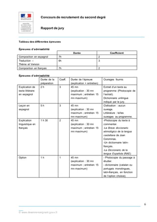 Concours de recrutement du second degré
Rapport de jury
_____________________________________________________________
___________________________________________________________
__
© www.devenirenseignant.gouv.fr
6
Tableau des différentes épreuves
Épreuves d’admissibilité
Durée Coefficient
Composition en espagnol 7h 2
Traduction –
Thème et Version
6h 3
Composition en français 7h 2
Épreuves d’admissibilité
Durée de la
préparation
Coeff. Durée de l’épreuve
(explication + entretien)
Ouvrages fournis
Explication de
texte littéraire
en espagnol
2 h 3 45 mn
(explication : 30 mn
maximum ; entretien 15
mn maximum)
Extrait d’un texte au
programme (Photocopie de
l’extrait).
Dictionnaire unilingue
indiqué par le jury.
Leçon en
espagnol
5 h 3 45 mn
(explication : 30 mn
maximum ; entretien 15
mn maximum)
Civilisation : aucun
ouvrage.
Littérature : le/les
ouvrages au programme.
Explication
linguistique en
français
1 h 30 2 45 mn
(explication : 30 mn
maximum ; entretien 15
mn maximum)
-Photocopie du texte à
commenter.
-Le Breve diccionario
etimológico de la lengua
castellana de Joan
Corominas.
-Un dictionnaire latin-
français.
-Le Diccionario de la
lengua Española (RAE)
Option 1 h 1 45 mn
(explication : 30 mn
maximum ; entretien 15
mn maximum)
- Photocopie du passage à
étudier.
- dictionnaire (catalan ou
portugais monolingues,
latin-français, en fonction
de l’option choisie).
 