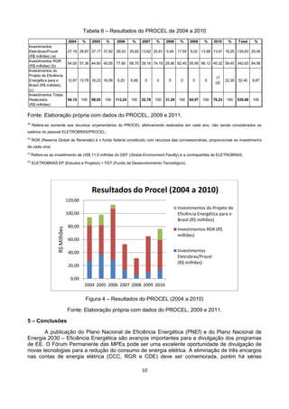 10
Tabela 6 – Resultados do PROCEL de 2004 a 2010
Fonte: Elaboração própria com dados do PROCEL, 2009 e 2011.
(a)
Refere-se somente aos recursos orçamentários do PROCEL efetivamente realizados em cada ano, não sendo considerados os
salários do pessoal ELETROBRAS/PROCEL;
(b)
RGR (Reserva Global de Reversão) é o fundo federal constituído com recursos das concessionárias, proporcionais ao investimento
de cada uma;
(c)
Refere-se ao investimento de US$ 11,9 milhões do GEF (Global Environment Facility) e a contrapartida da ELETROBRAS;
(d)
ELETROBRAS EP (Estudos e Projetos) + FDT (Fundo de Desenvolvimento Tecnológico).
Figura 4 – Resultados do PROCEL (2004 a 2010)
Fonte: Elaboração própria com dados do PROCEL, 2009 e 2011.
5 – Conclusões
A publicação do Plano Nacional de Eficiência Energética (PNEf) e do Plano Nacional de
Energia 2030 – Eficiência Energética são avanços importantes para a divulgação dos programas
de EE. O Fórum Permanente das MPEs pode ser uma excelente oportunidade de divulgação de
novas tecnologias para a redução do consumo de energia elétrica. A eliminação de três encargos
nas contas de energia elétrica (CCC, RGR e CDE) deve ser comemorada, porém há sérias
2004 % 2005 % 2006 % 2007 % 2008 % 2009 % 2010 % Total %
Investimentos
Eletrobras/Procel
(R$ milhões) (a)
27,18 28,87 37,17 37,92 29,24 25,82 13,62 25,81 5,49 17,55 9,02 13,88 13,91 18,25 135,63 25,56
Investimentos RGR
(R$ milhões) (b)
54,00 57,36 44,60 45,50 77,80 68,70 39,16 74,19 25,80 82,45 55,95 86,12 45,32 59,45 342,63 64,56
Investimentos do
Projeto de Eficiência
Energética para o
Brasil (R$ milhões)
(c)
12,97 13,78 16,23 16,56 6,20 5,48 0 0 0 0 0 0
17
(d)
22,30 52,40 9,87
Investimentos Totais
Realizados
(R$ milhões)
94,15 100 98,02 100 113,24 100 52,78 100 31,29 100 64,97 100 76,23 100 530,68 100
0,00
20,00
40,00
60,00
80,00
100,00
120,00
2004 2005 2006 2007 2008 2009 2010
R$Milhões
Resultados do Procel (2004 a 2010)
Investimentos do Projeto de
Eficiência Energética para o
Brasil (R$ milhões)
Investimentos RGR (R$
milhões)
Investimentos
Eletrobras/Procel
(R$ milhões)
 