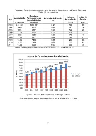 7
Tabela 4 - Evolução da Arrecadação e da Receita de Fornecimento de Energia Elétrica de
2003 a 2011 com índices.
Ano
Arrecadação
Receita de
Fornecimento de
Energia Elétrica
Arrecadação/Receita
%
Índice de
Arrecadação
Índice de
Receita
R$ Bilhões R$ Bilhões Ai/A0 Ri/R0
2003 5,49 (A0) 48,98 (R0) 11,21 100 100
2004 7,69 57,00 13,49 140 116
2005 8,65 61,81 13,99 158 126
2006 11,07 65,12 17,00 202 133
2007 9,52 68,57 13,88 173 140
2008 13,61 69,22 19,66 248 141
2009 12,62 74,88 16,85 230 153
2010 16,66 79,86 20,86 303 163
2011 18,03 85,96 20,97 328 176
Fonte: Elaboração própria com dados de RITTNER, 2012 e ANEEL, 2013.
Figura 2 – Receita de Fornecimento de Energia Elétrica.
Fonte: Elaboração própria com dados de RITTNER, 2012 e ANEEL, 2013.
5,49
7,69 8,65 11,07
9,52 13,61 12,62
16,66 18,03
48,98
57,00
61,81
65,12 68,57
69,22
74,88
79,86
85,96
0,00
10,00
20,00
30,00
40,00
50,00
60,00
70,00
80,00
90,00
100,00
2003 2004 2005 2006 2007 2008 2009 2010 2011
R$Bilhões
Receita de Fornecimento de Energia Elétrica
Arrecadação
(R$ bilhões)
 