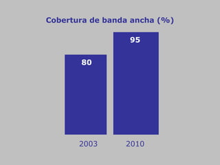 Cobertura de banda ancha (%)<br />95<br />80<br />2003<br />2010<br />