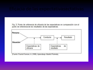 Eficacia de las expectativasectativas
 