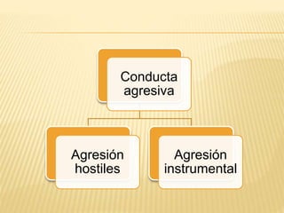 Conducta
agresiva
Agresión
hostiles
Agresión
instrumental
 