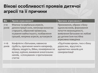 Вікові особливості проявів дитячої
агресії та її причини
Вік Прояв агресивності Причини агресивності
7-10
років
Фізична та вербальна агресія,
демонстрація сили, непокора вимогам
старшого, образливі прізвиська,
псування майна іншого, позбавлення
грошей, непряма агресія, аутоагресія
Приниження, образи з боку
однокласників, формування
почуття незахищеності,
виявлення батьками не любові
до дитини їхня постійна
агресивна поведінка
11-16
років
Конфлікти з батьками, навмисна
грубість, прагнення чинити наперекір,
образа, заздрість, бійки, поневіряння по
вулиці, куріння, вживання алкогольних
напоїв, «спілкування» з протилежною
статтю
«Підліткова криза», тиск з боку
дорослих, відсутність
адекватних каналів для
самореалізації
 
