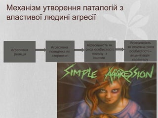 Механізм утворення паталогій з
властивої людині агресії
Агресивна
реакція
Агресивна
поведінка як
стереотип
Агресивність як
риса особистості,
наряду з
іншими
Агресивність
як основна риса
особистості –
акцентуація
характеру
 