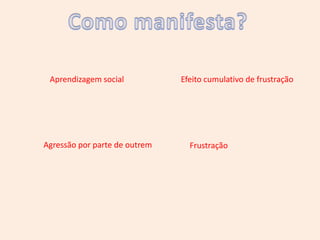 Como manifesta?Aprendizagem socialEfeito cumulativo de frustração Agressão por parte de outremFrustração