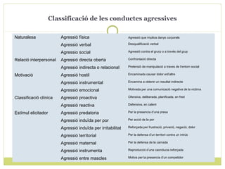 Classificació de les conductes agressives
Naturalesa Agressió física Agressió que implica danys corporals
Agressió verbal Desqualificació verbal
Agressio social Agressió contra el grurp o a través del grup
Relació interpersonal Agressió directa oberta Confrontació directa
Agressió indirecta o relacional Pretensiö de manipulació a traves de l’entorn social
Motivació Agressió hostil Encaminada causar dolor enl’altre
Agressió instrumental Encamina a obtenir un resultat indirecte
Agressió emocional Motivada per una comunicació negativa de la victima
Classificació clínica Agressió proactiva Ofensiva, deliberada, planificada, en fred
Agressió reactiva Defensiva, en calent
Estímul elicitador Agressió predatoria Per la presencia d’una presa
Agressió induïda per por Per acció de la por
Agressió induïda per irritabilitat Reforçada per frustració, privació, negació, dolor
Agressió territorial Per la defensa d’un territori contra un intrús
Agressió maternal Per la defensa de la camada
Agressió instrumenta Reproducció d’una caonducta reforçada
Agressió entre mascles Motiva per la presencia d’un competidor
 