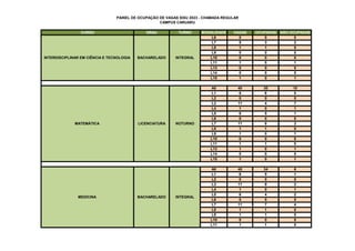 PAINEL DE OCUPAÇÃO DE VAGAS SISU 2023 - CHAMADA REGULAR
CAMPUS CARUARU
CURSO GRAU TURNO MODALIDADE VAGAS OCUPADAS NÃO OCUPADAS
L6 0 0 0
L7 5 3 2
L8 1 1 0
L9 0 0 0
L10 0 0 0
L11 1 0 1
L13 0 0 0
L14 0 0 0
L15 1 0 1
A0 40 30 10
L1 6 6 0
L2 0 0 0
L3 11 4 7
L4 1 0 1
L5 6 5 1
L6 0 0 0
L7 11 8 3
L8 1 1 0
L9 1 0 1
L10 0 0 0
L11 1 1 0
L13 1 0 1
L14 0 0 0
L15 1 0 1
A0 40 34 6
L1 6 5 1
L2 0 0 0
L3 11 9 2
L4 1 0 1
L5 6 4 2
L6 0 0 0
L7 11 7 4
L8 1 1 0
L9 1 1 0
L10 0 0 0
L11 1 1 0
MATEMÁTICA LICENCIATURA NOTURNO
INTERDISCIPLINAR EM CIÊNCIA E TECNOLOGIA BACHARELADO INTEGRAL
MEDICINA BACHARELADO INTEGRAL
 