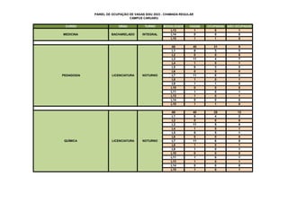 PAINEL DE OCUPAÇÃO DE VAGAS SISU 2023 - CHAMADA REGULAR
CAMPUS CARUARU
CURSO GRAU TURNO MODALIDADE VAGAS OCUPADAS NÃO OCUPADAS
L13 1 0 1
L14 0 0 0
L15 1 1 0
A0 40 31 9
L1 6 3 3
L2 0 0 0
L3 11 4 7
L4 1 0 1
L5 6 3 3
L6 0 0 0
L7 11 9 2
L8 1 0 1
L9 1 1 0
L10 0 0 0
L11 1 0 1
L13 1 0 1
L14 0 0 0
L15 1 1 0
A0 40 28 12
L1 6 4 2
L2 0 0 0
L3 11 5 6
L4 1 0 1
L5 6 5 1
L6 0 0 0
L7 11 6 5
L8 1 0 1
L9 1 0 1
L10 0 0 0
L11 1 0 1
L13 1 0 1
L14 0 0 0
L15 1 0 1
QUÍMICA LICENCIATURA NOTURNO
PEDAGOGIA LICENCIATURA NOTURNO
INTEGRAL
MEDICINA BACHARELADO
 