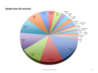 France
15%
Allemagne
12%
Espagne
11%
Tchéquie
11%
Pologne
9%
Italie
8%
Lituanie
5%
Belgique
4%
RU
4%
Autriche
3%
Hongrie
3%
Pays-Bas
3%
Ukraine
3% Danemark
1%
Irlande
1%
Macédoine
1%Slovénie
1% Suisse
1%
Slovaquie
1%
Japon
1%
Deaths from 20 countries
Accidentologie-Goûter 10
 