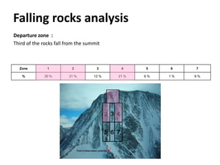 Zone 1 2 3 4 5 6 7
% 30 % 21 % 12 % 21 % 6 % 1 % 9 %
Falling rocks analysis
Departure zone :
Third of the rocks fall from the summit
 