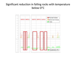 02/07/11 08/07/11 19/07/11 21/07/1120/07/11
Significant reduction in falling rocks with temperature
below O°C
 