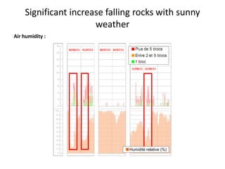 Significant increase falling rocks with sunny
weather
Air humidity :
30/06/11 01/07/11 28/07/11
12/08/11
29/07/11
11/08/11
 
