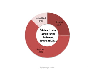 Accidentologie-Goûter 5
Deaths
25%
Injuries
62%
unscathed
13%
74 deaths and
180 injuries
between
1990 and 2011
 