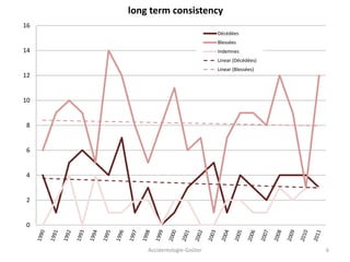 0
2
4
6
8
10
12
14
16
long term consistency
Décédées
Blessées
Indemnes
Linear (Décédées)
Linear (Blessées)
Accidentologie-Goûter 6
 