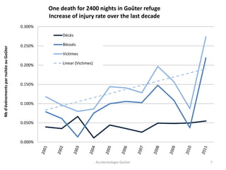 0.000%
0.050%
0.100%
0.150%
0.200%
0.250%
0.300%
Nbd'événementsparnuitéeauGoûter
One death for 2400 nights in Goûter refuge
Increase of injury rate over the last decade
Décès
Blessés
Victimes
Linear (Victimes)
Accidentologie-Goûter 7
 