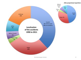 Accidentologie-Goûter 8
Couloir
3% of the route
38% of accidents
Ridge
28%
Payot ridge
3%
Before Couloir
5%
other
8%
Unknow
18%
Localisation
of the accidents
1990 to 2011
Couloir
47%
Ridge 34%
Payot
4%
Beforel
Couloir
6% Other
9%
After proportional repartition
 