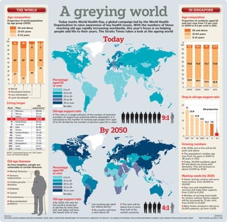 THE WORLD

   Age composition
   Proportion of world population
                                                     A greying world
                                                   Today marks World Health Day, a global campaign led by the World Health
                                                                                                                                                                                       IN SINGAPORE

                                                                                                                                                                            Age composition
                                                                                                                                                                            Proportion of residents aged 65
   by age group (2010)                                                                                                                                                      and over rose from 7.2 per cent
                                                Organisation to raise awareness of key health issues. With the numbers of those                                             in 2000 to 9.3 per cent in 2011
                65 and above                     reaching old age rapidly increasing worldwide, this year’s focus is on helping
                15-64 years                     people add life to their years. The Straits Times takes a look at the ageing world                                                         65 and above
                0-14 years                                                                                                                                                                 15-64 years

    %
  100
           8       16
                                                                                                Today                                                                        %
                                                                                                                                                                                           0-14 years


  90                                                                                                                                                                       100
                                                                                                                                                                                    7.2        8.1           9           9.3
                            6         3
  80                                                                                                                                                                        90

   70                                                                                                                                                                       80

  60                                                                                                                                                                        70
           65      67       64       56
   50                                                                                                                                                                       60
                                                                                                                                                                                   70.9       71.9          73.7     73.9
  40                                                                                                                                                                        50
                                     41
   30                                                                                                                                                                       40
                            30
           27                                                                                                                                                               30
   20
                   17                                                                                                                                                       20
   10                                          Percentage                                                                                                                           21.9      20.1
                                                                                                                                                                                                            17.4     16.8
   0                                           aged 60                                                                                                                      10
                                               or over                                                                                                                       0
    ■ World                                              0 to 9                                                                                                                    2000       2005          2010     2011
    ■ Developed nations
                                                         10 to 19
    ■ Less developed
    ■ Least developed                                    20 to 24                                                                                                           Drop in old-age support ratio
                                                         25 to 29
  Living longer                                          30 or over
                                    Life                                                                                                                                    20
                                                         No data
   Rank     Place               expectancy*                                                                                                                                       17
                                                                                                                                                                                                         UN projection
       1    Monaco                 89.68       Old-age support ratio                                                                                                                   13.8
       2    Macau                  84.43                                                                                                                                     15
                                               ■ This ratio is a rough indicator of the number of potential
                                                                                                                                                         9:1
       3    Japan                  83.91                                                                                                                                                      11.8
                                               providers of support per potential elderly dependant. It is
       4    SINGAPORE              83.75       calculated as the number of working-age people from ages                                                                                               9.9
                                                                                                                                                                            10
       8    Hong Kong              82.12       15 to 64 divided by the number of persons aged 65 or older                                                                                                    8.2 7.9
       9    Australia              81.90


                                                                                            By 2050
      10    Italy                  81.86
                                                                                                                                                                             5
     30     Britain                80.17
     50     United States          78.49                                                                                                                                                                                   2
      95    China                  74.84                                                                                                                                     0
     113    Thailand               73.83                                                                                                                                          1970 ’80    ’90 2000 ’10         ’11     ’50
    128     Vietnam                72.41
    147     Bangladesh             70.06                                                                                                                                    Growing numbers
    160     India                  67.14
    221     Chad                   48.69                                                                                                                                    ■ By 2030, one in ﬁve will be 65
                                                                                                                                                                            years and above
  NOTE: *Estimated ﬁgures for 2012 taken                                                                                                                                    ■ The population’s median age
  from CIA World Factbook
                                                                                                                                                                            rose from 34 years in 2000 to
                                                                                                                                                                            38 years in 2011
   Old-age diseases                                                                                                                                                         ■ Today, 20,000 residents aged
   As lives lengthen, people are                                                                                                                                            60 and above are living with
   vulnerable to certain illnesses             Percentage                                                                                                                   dementia. This will increase to
                                                                                                                                                                            about 53,000 by 2020
   ■ Mental illnesses                          aged 60
                                               or over
   ■ Sensory                                                                                                                                                                Meeting needs (by 2020)
   impairments                                           0 to 9
                                                                                                                                                                            ■ Senior activity centres will serve
   ■ Cardiovascular                                      10 to 19                                                                                                           more seniors, from 18,000 to
   diseases                                              20 to 24                                                                                                           48,000
                                                         25 to 29                                                                                                           ■ Day-care and rehabilitation
   ■ Diabetes
                                                         30 or over                                                                                                         services will triple their capacity
   ■ Cancer                                                                                                                                                                 from 2,100 to 6,200
                                                         No data
                                                                                                                                                                            ■ Number of nursing home beds
   ■ Incontinence                                                                                                                                                           for seniors without family support
                                               Old-age support ratio                                                                                                        will be increased by 70 per cent,
   ■ Musculoskeletal
                                               ■ By 2050, the ratio for                                                                                                     from 9,000 to 15,600
   problems                                                                         one working-age adult       ■ The ratio will be
                                               the world is projected
                                                                                                                                                         4:1
                                                                                    per elderly person          below five in more                                          ■ More home caregivers will serve
                                               to decline by more than                                                                                                      10,000 patients, up from 4,000
                                               half, and Japan will have            ■ No country will have      than half of the
                                               the lowest ratio of only             a ratio above 20            world’s countries
Sources:                                                                                                                                                                                                                GRAPHICS:
UN POPULATION AGEING AND DEVELOPMENT 2009, WHO, SINGAPORE DEPARTMENT OF STATISTICS, MINISTRY OF HEALTH, CIA WORLD FACTBOOK, POPULATION REFERENCE BUREAU 2010 WORLD POPULATION DATA SHEET             MIKE M DIZON and AMELIA TENG
 