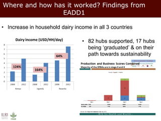 Hub models to transform dairy value chains in East Africa