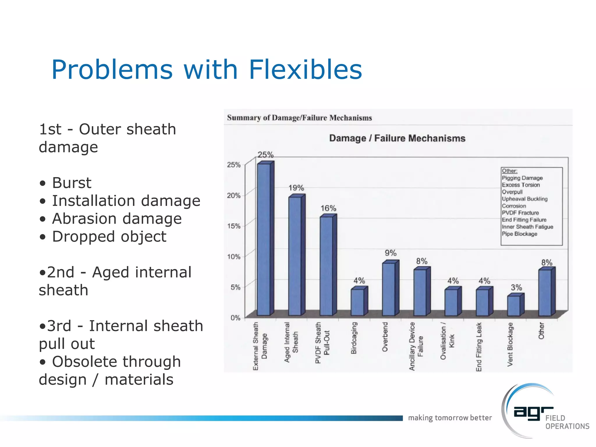 Problems with Flexibles 1st - Outer sheath  damage •  Burst •  Installation damage •  Abrasion damage •  Dropped object • 2nd - Aged internal  sheath • 3rd - Internal sheath  pull out •  Obsolete through  design / materials 