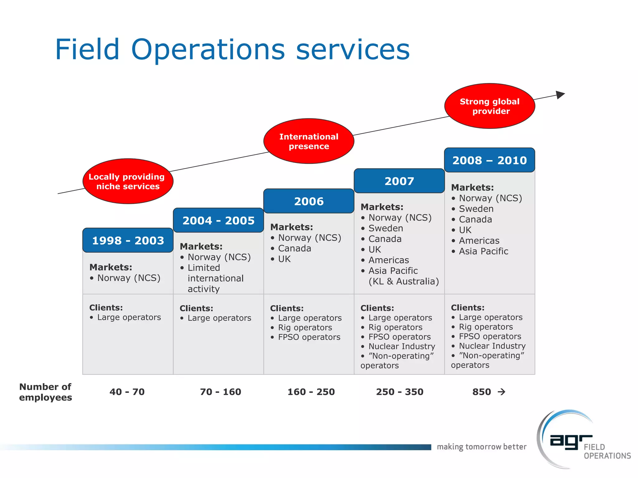 Field Operations services 1998 - 2003 2004 - 2005 2006 2007 Markets: Norway (NCS) Markets: Norway (NCS) Limited international activity Markets: Norway (NCS) Canada UK  Markets: Norway (NCS) Sweden Canada UK Americas Asia Pacific (KL & Australia) Markets: Norway (NCS) Sweden Canada UK Americas Asia Pacific Clients: Large operators Clients: Large operators Clients: Large operators Rig operators FPSO operators Clients: Large operators Rig operators FPSO operators Nuclear Industry ” Non-operating” operators Clients: Large operators Rig operators FPSO operators Nuclear Industry ” Non-operating” operators Locally providing  niche services International presence Strong global provider Number of  employees 40 - 70 70 - 160 160 - 250 250 - 350 850   2008 – 2010  