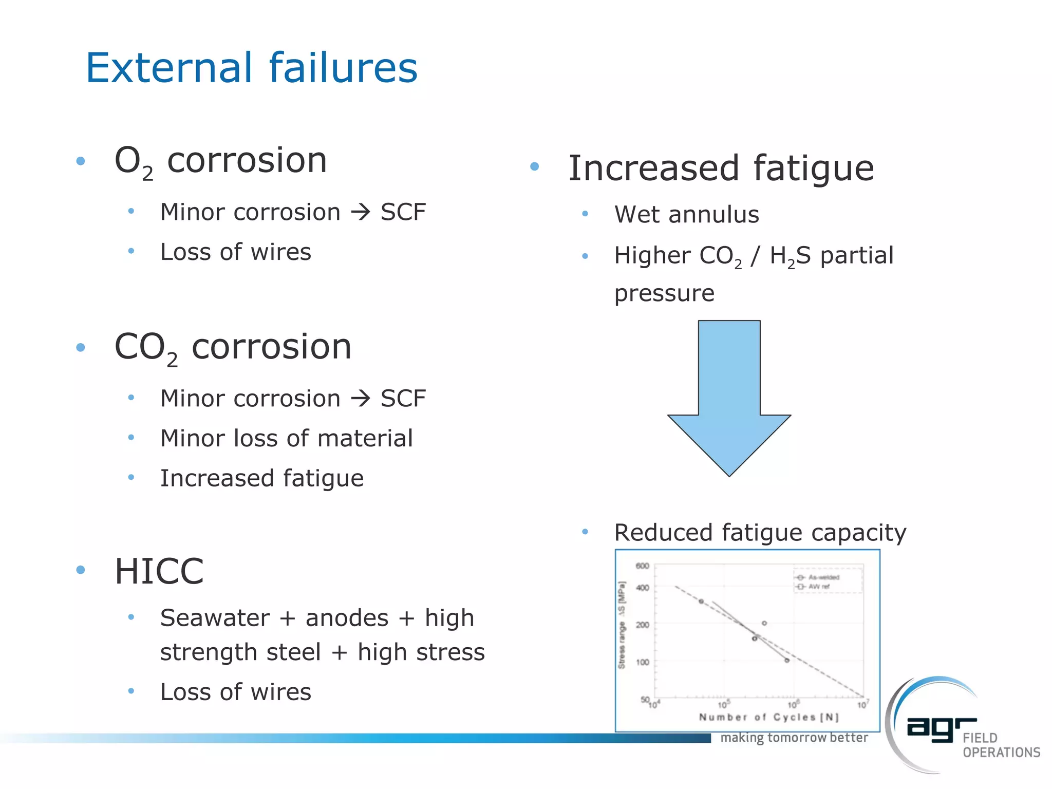 External failures  O 2  corrosion Minor corrosion    SCF Loss of wires CO 2  corrosion Minor corrosion    SCF Minor loss of material Increased fatigue HICC Seawater + anodes + high strength steel + high stress Loss of wires Increased fatigue Wet annulus  Higher CO 2  / H 2 S partial pressure Reduced fatigue capacity 