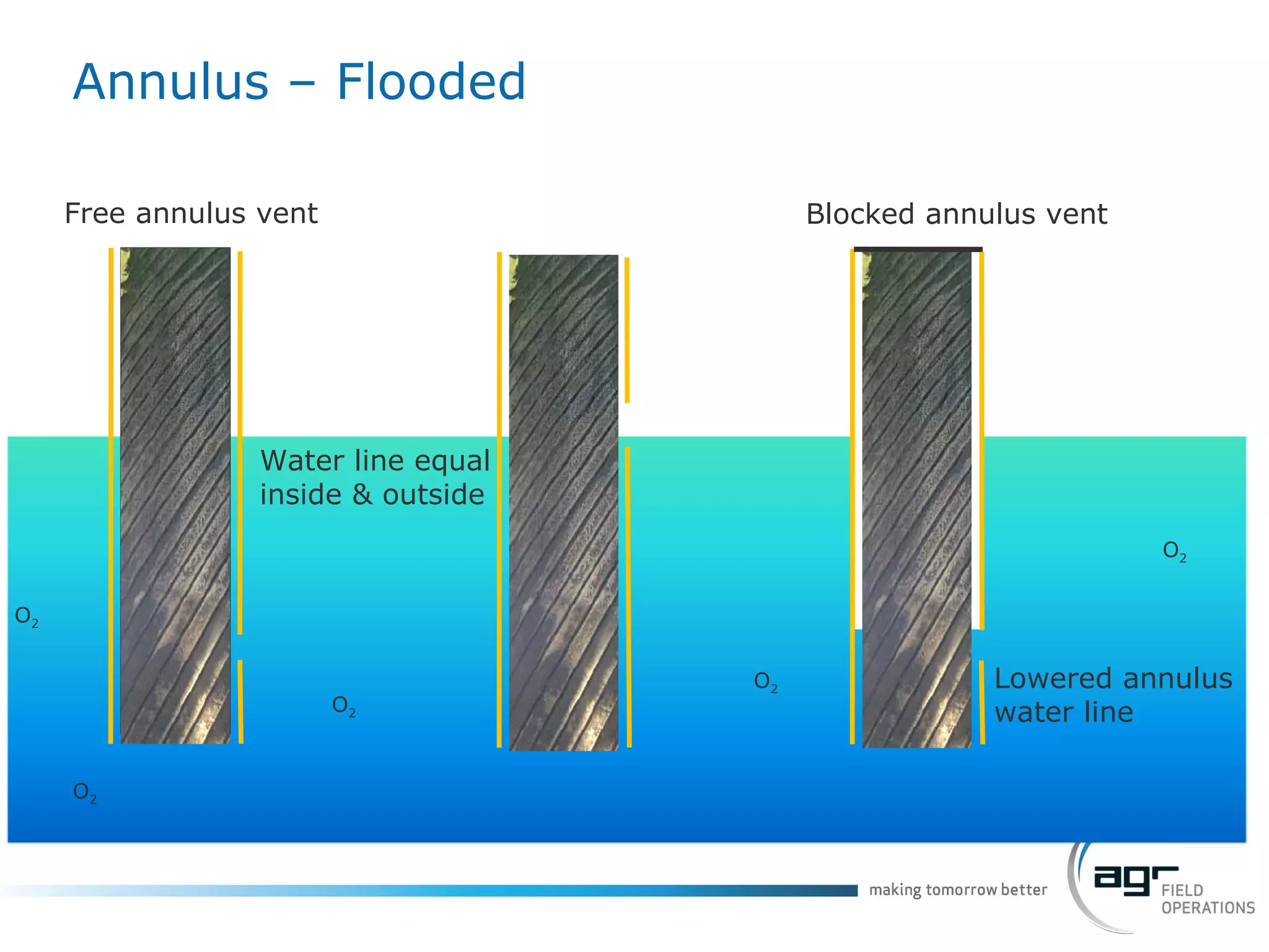 Annulus – Flooded Free annulus vent Blocked annulus vent Water line equal inside & outside O 2 O 2 O 2 O 2 Lowered annulus water line O 2 