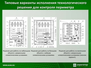 Типовые варианты исполнения технологического
решения для контроля периметра
Решение для работы на небольшом
объекте с умеренными
климатическими условиями.
Решение для работы на маленьком
объекте с умеренными
климатическими условиями (эконом-
вариант).
Решение для работы на большом
объекте с любыми
климатическими условиями.
 