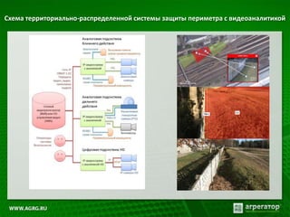 Схема территориально-распределенной системы защиты периметра с видеоаналитикой
 