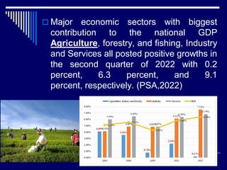  Major economic sectors with biggest
contribution to the national GDP
Agriculture, forestry, and fishing, Industry
and Services all posted positive growths in
the second quarter of 2022 with 0.2
percent, 6.3 percent, and 9.1
percent, respectively. (PSA,2022)
 