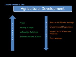 I N C R E A S E D E C R E A S E Importance Of  Yield Quality of crops Affordable, Safe food Nutrient content  of food Resource & Mineral wastage Environmental Degradation Harmful Food Production  Practices Food wastage  