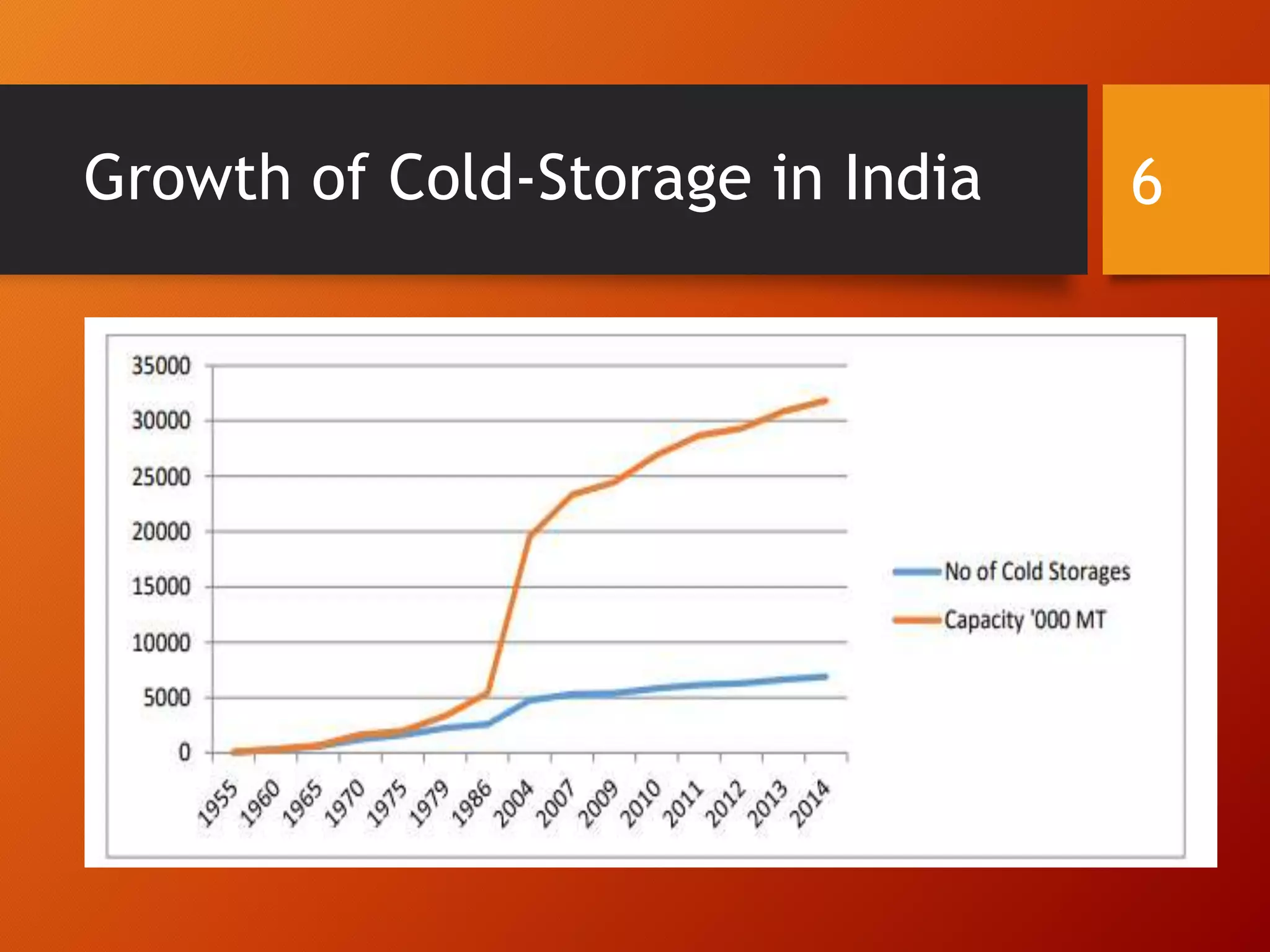 Growth of Cold-Storage in India 6
 