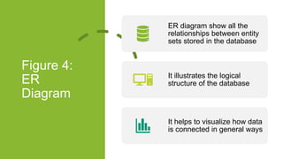 Figure 4:
ER
Diagram
ER diagram show all the
relationships between entity
sets stored in the database
It illustrates the logical
structure of the database
It helps to visualize how data
is connected in general ways
 