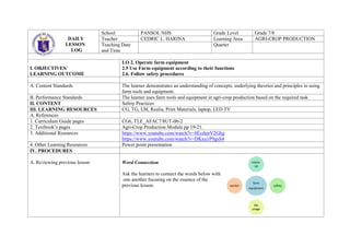 farm
equipment
check-
up
safety
life
usage
worker
DAILY
LESSON
LOG
School PANSOL NHS Grade Level Grade 7/8
Teacher CEDRIC L. HARINA Learning Area AGRI-CROP PRODUCTION
Teaching Date
and Time
Quarter
I. OBJECTIVES/
LEARNING OUTCOME
LO 2. Operate farm equipment
2.5 Use Farm equipment according to their functions
2.6. Follow safety procedures
A. Content Standards The learner demonstrates an understanding of concepts, underlying theories and principles in using
farm tools and equipment.
B. Performance Standards The learner uses farm tools and equipment in agri-crop production based on the required task
II. CONTENT Safety Practices
III. LEARNING RESOURCES CG, TG, LM, Realia, Print Materials, laptop, LED TV
A. References
1. Curriculum Guide pages CG6, TLE_AFAC7/8UT-0b-2
2. Textbook’s pages Agri-Crop Production Module pp 19-21.
3. Additional Resources https://www.youtube.com/watch?v=8EcdunV2Ghg
https://www.youtube.com/watch?v=DKxu1P9gsS4
4. Other Learning Resources Power point presentation
IV. PROCEDURES
A. Reviewing previous lesson Word Connection
Ask the learners to connect the words below with
one another focusing on the essence of the
previous lesson.
 