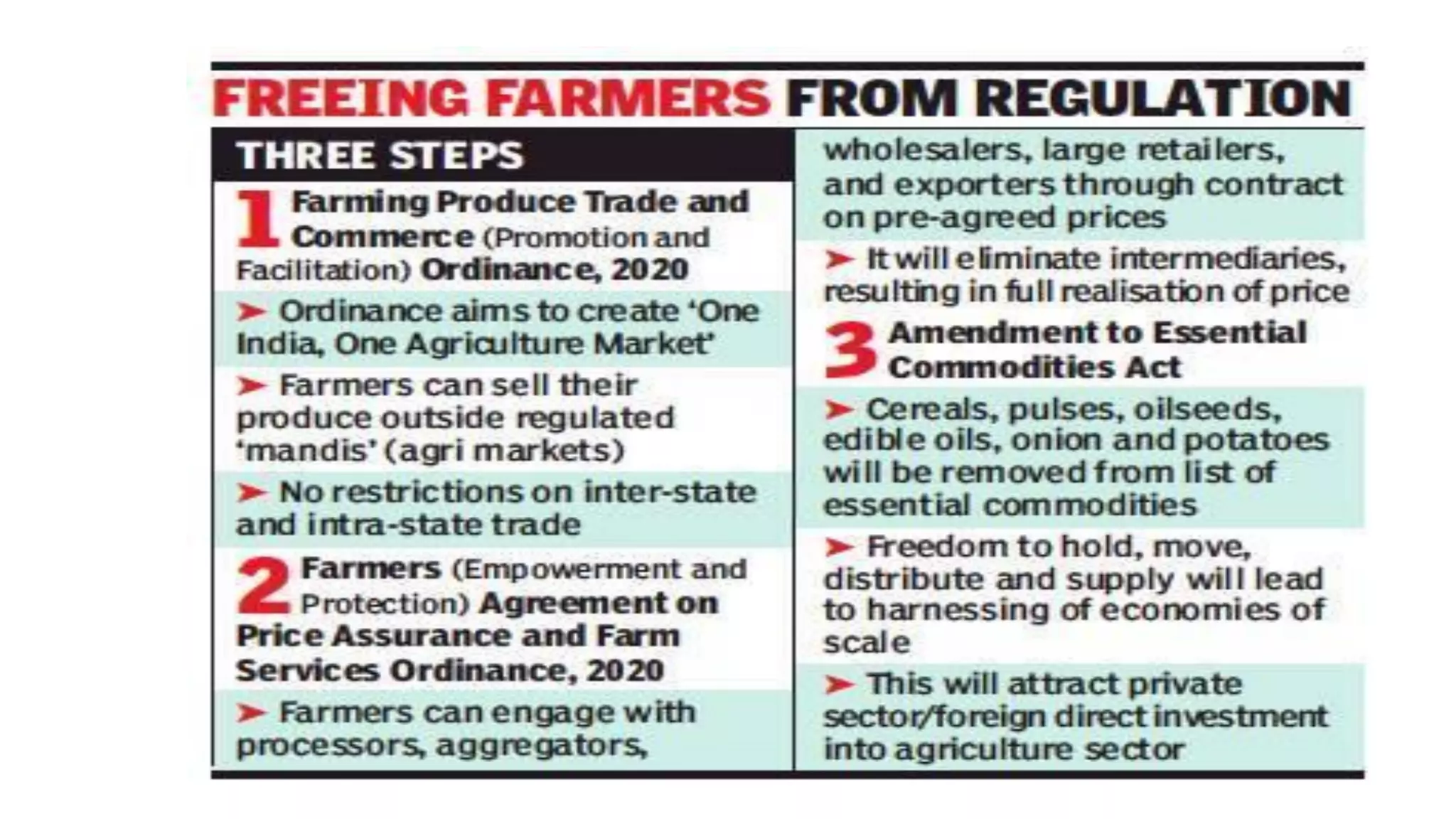 Agri reforms-2021