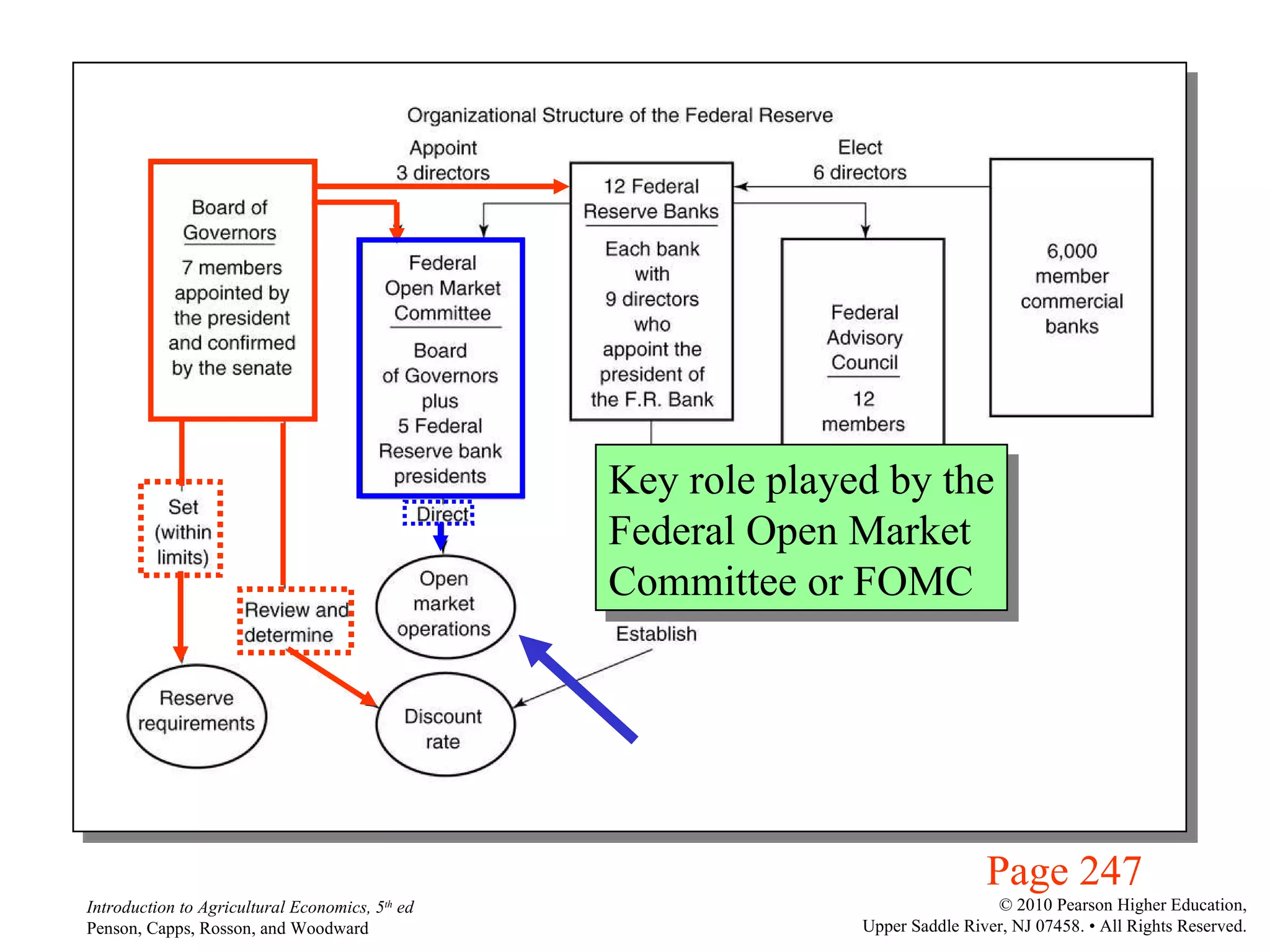 Page 247 Key role played by the Federal Open Market Committee or FOMC 