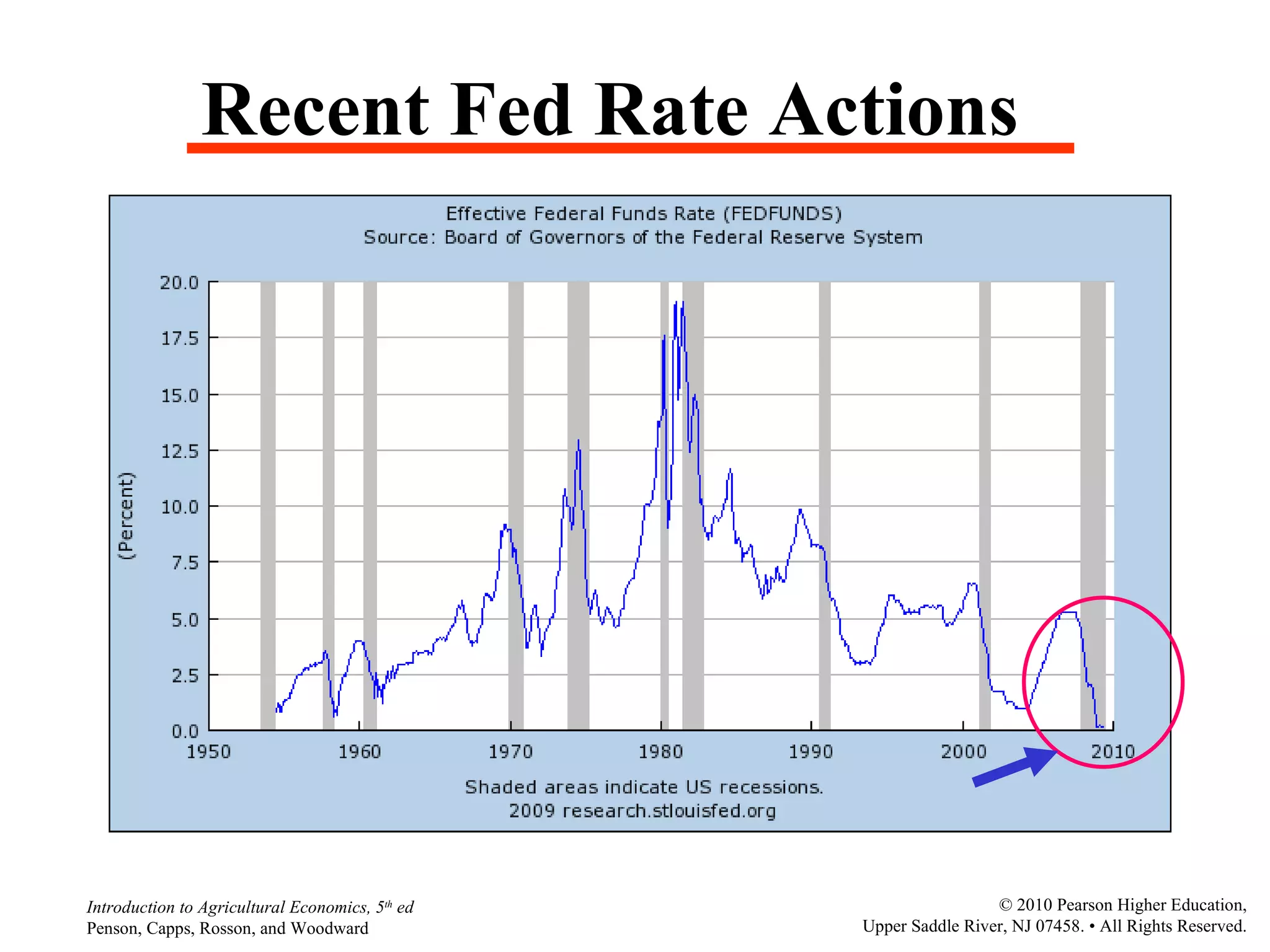Recent Fed Rate Actions 