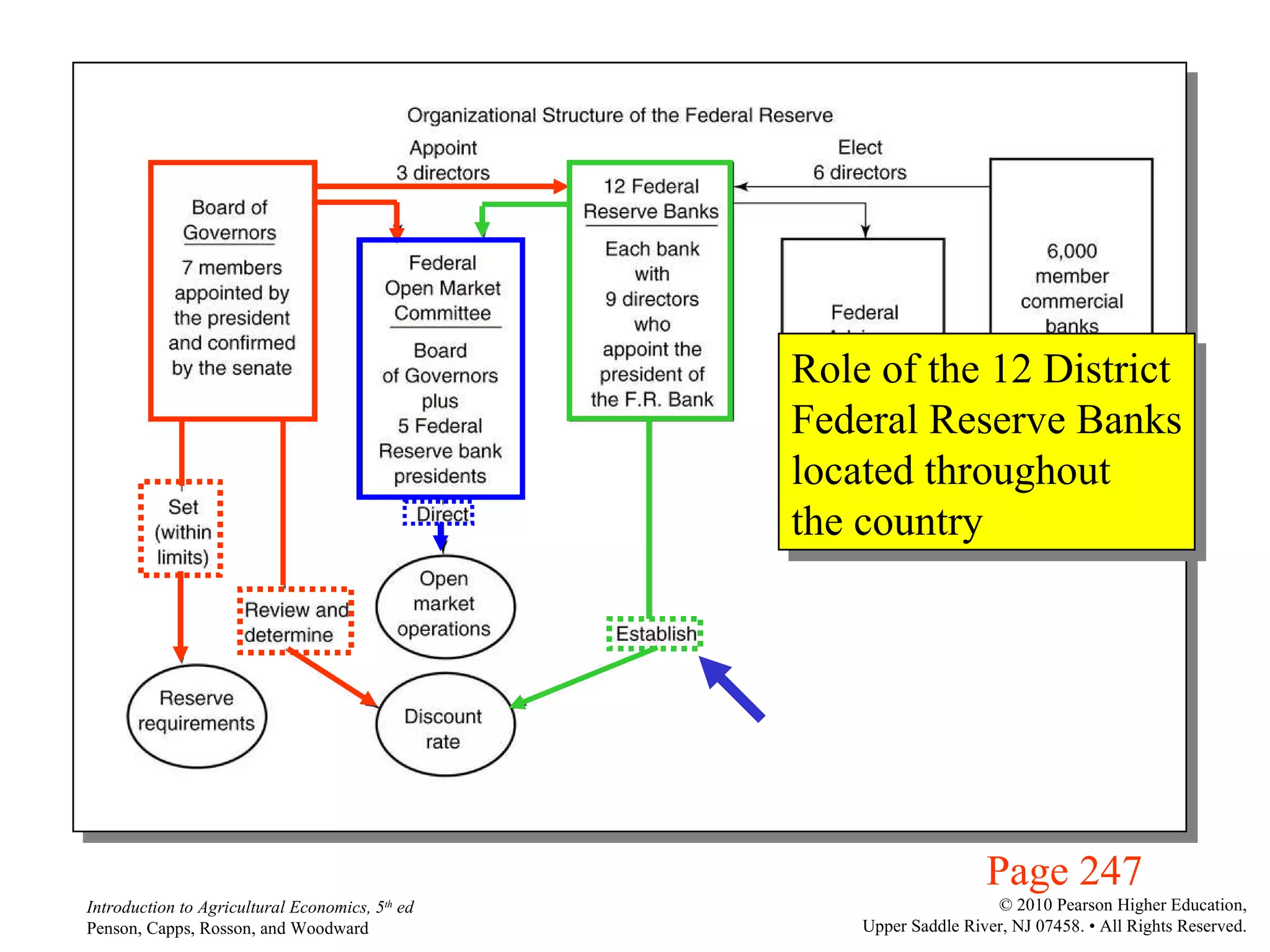 Page 247 Role of the 12 District Federal Reserve Banks located throughout the country 
