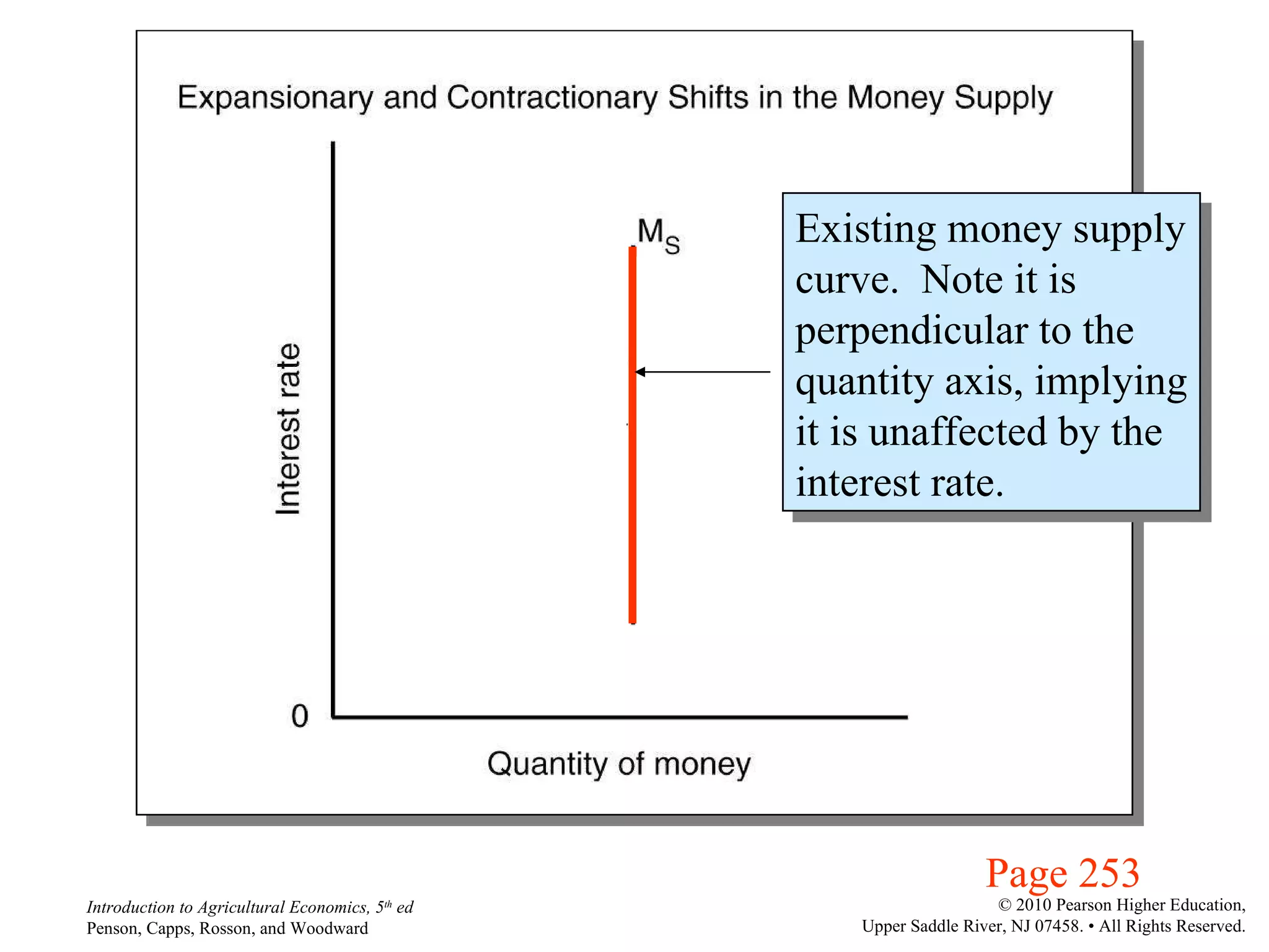 Page 253 Existing money supply curve.  Note it is perpendicular to the quantity axis, implying it is unaffected by the interest rate. 