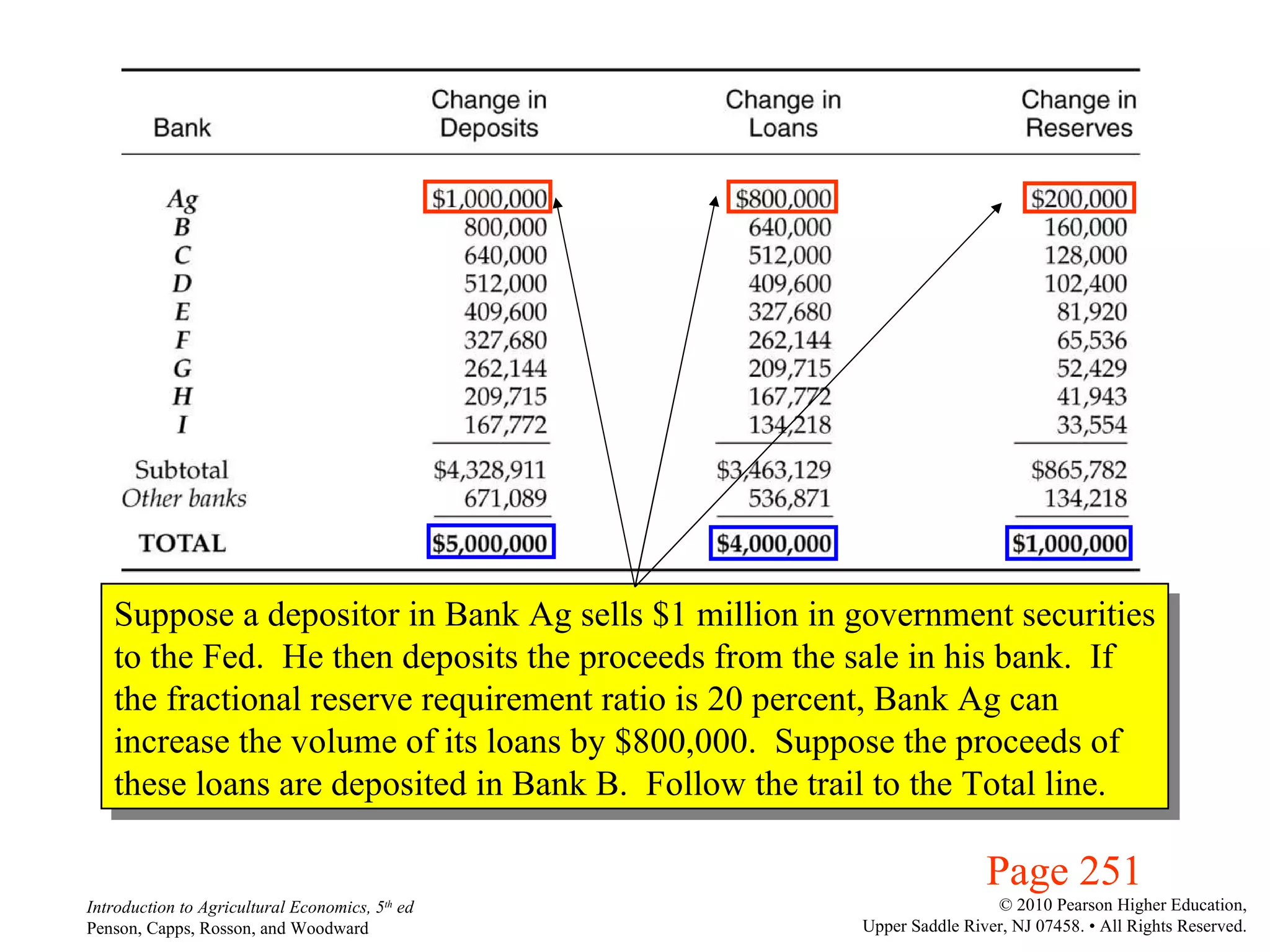 Page 251 Suppose a depositor in Bank Ag sells $1 million in government securities to the Fed.  He then deposits the proceeds from the sale in his bank.  If the fractional reserve requirement ratio is 20 percent, Bank Ag can increase the volume of its loans by $800,000.  Suppose the proceeds of  these loans are deposited in Bank B.  Follow the trail to the Total line. 