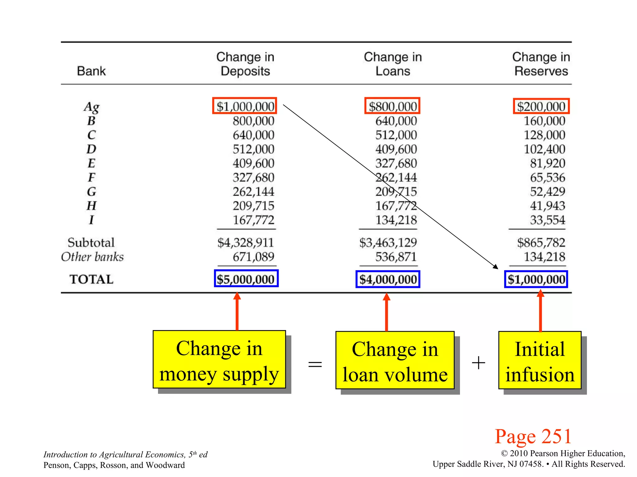 Page 251 Change in money supply Change in loan volume Initial infusion + = 