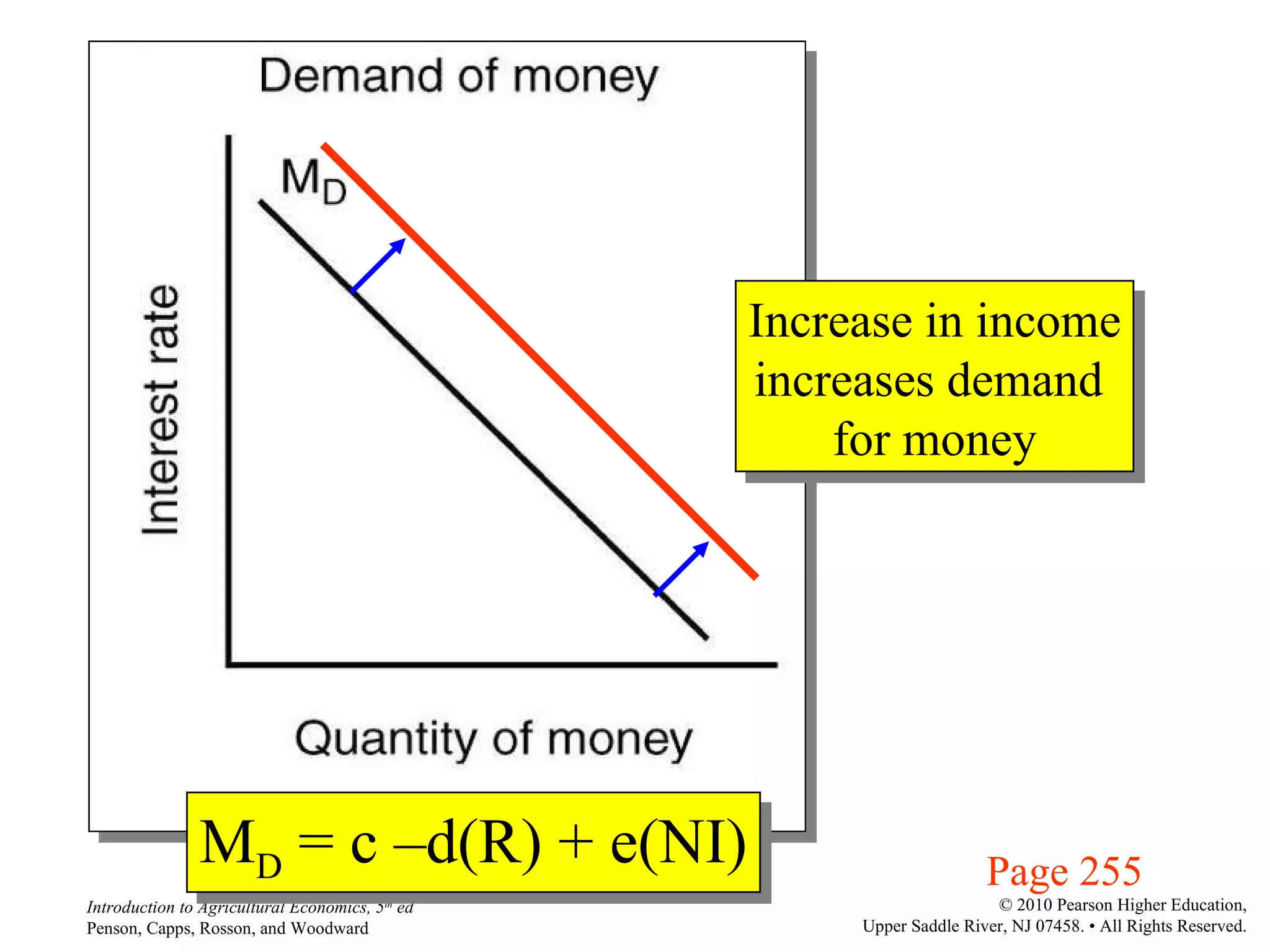 Page 255 M D  = c –d(R) + e(NI) Increase in income increases demand  for money 