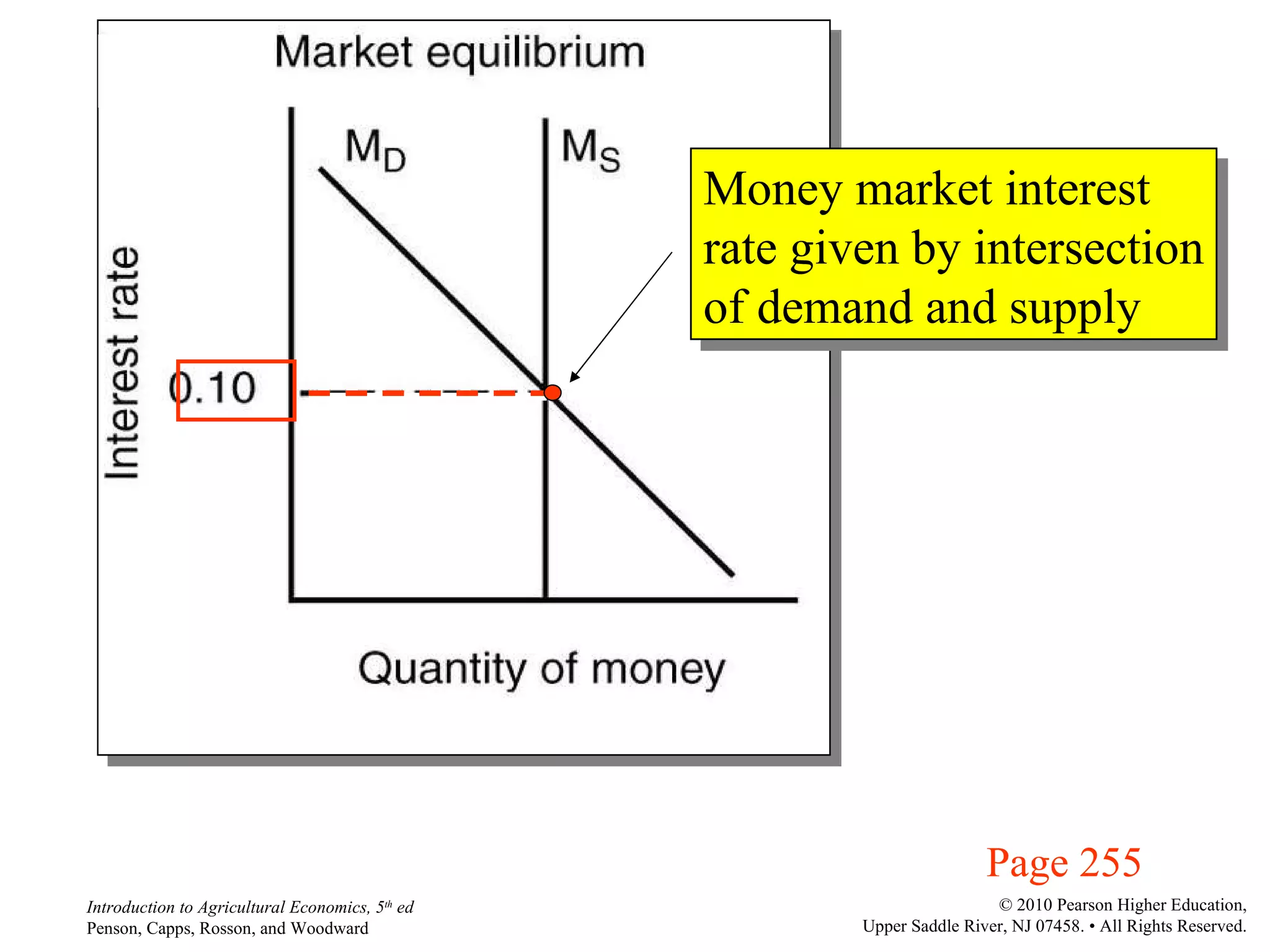 Page 255 Money market interest rate given by intersection of demand and supply 