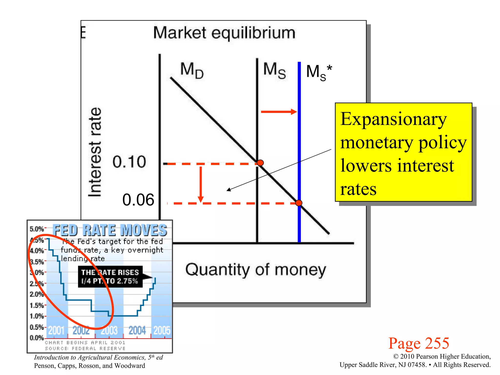 Page 255 M S * 0.06 Expansionary monetary policy lowers interest rates 